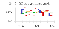 ＭＩＥコーポレーションチャート