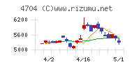 トレンドマイクロチャート