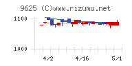 セレスポチャート