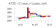 京進チャート