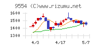 ＡＶｉＣチャート