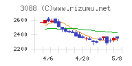 マツキヨココカラ＆カンパニーチャート