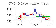 インタートレードチャート