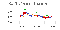 パーカーコーポレーションチャート