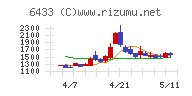 ヒーハイストチャート