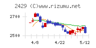 ワールドホールディングスチャート