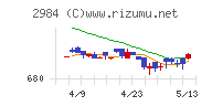 ヤマイチエステートチャート