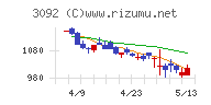 ＺＯＺＯチャート