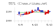エキサイトホールディングスチャート