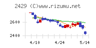 ワールドホールディングスチャート