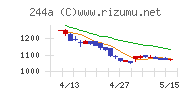 グロースエクスパートナーズチャート