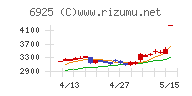 ウシオ電機チャート