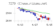 ハイレックスコーポレーションチャート