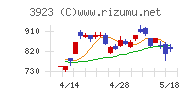 ラクスチャート