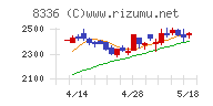 武蔵野銀行チャート