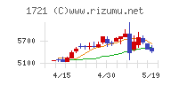 コムシスホールディングスチャート