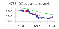 ＮＣＤチャート