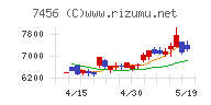 松田産業チャート