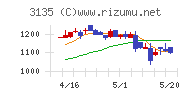 マーケットエンタープライズチャート