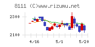 ゴールドウインチャート