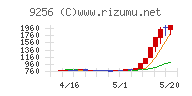 サクシードチャート