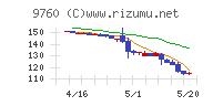 進学会ホールディングスチャート