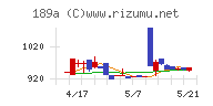 Ｄ＆Ｍカンパニーチャート