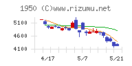 日本電設工業チャート