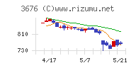 デジタルハーツホールディングスチャート