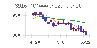 デジタル・インフォメーション・テクノロジーチャート
