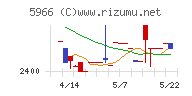 ＫＴＣチャート