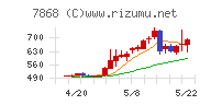 広済堂ホールディングスチャート