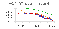 東宝チャート