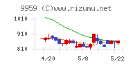 アシードホールディングスチャート
