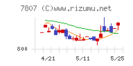 幸和製作所チャート