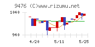 中央経済社ホールディングスチャート