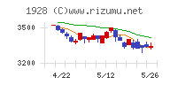 積水ハウスチャート