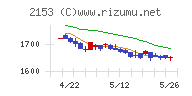 Ｅ・Ｊホールディングスチャート