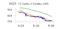 リックソフトチャート