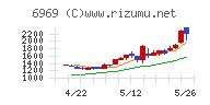 松尾電機チャート