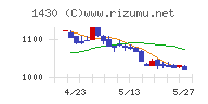 ファーストコーポレーションチャート