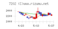 いすゞ自動車チャート