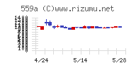 梅乃宿酒造チャート