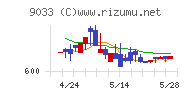 広島電鉄チャート