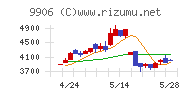 藤井産業チャート