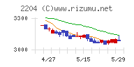 中村屋チャート