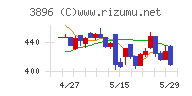 阿波製紙チャート