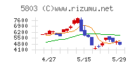 フジクラチャート