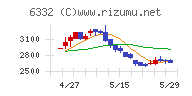 月島ホールディングスチャート
