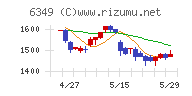 小森コーポレーションチャート